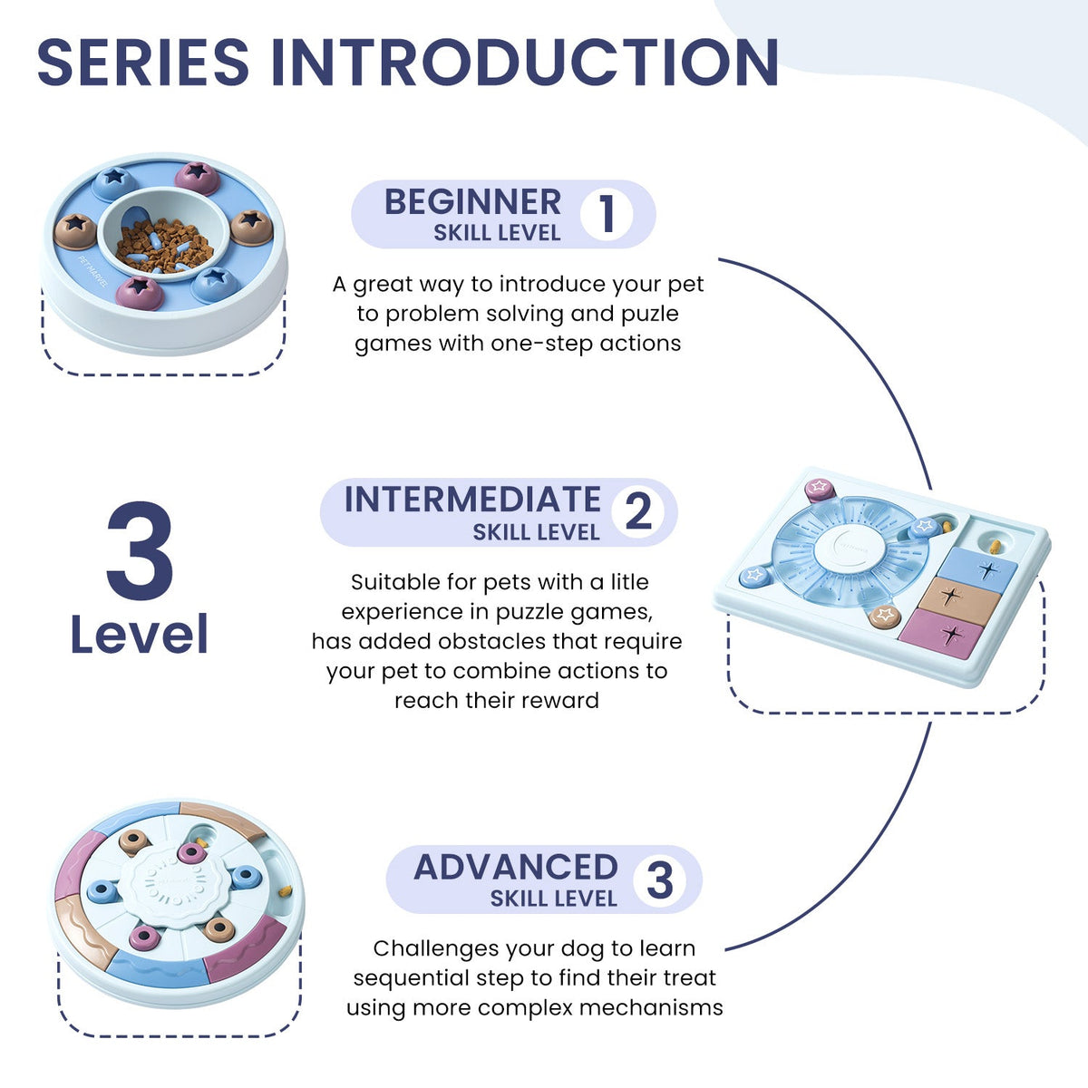 Diagram of a pet puzzle toy series with skill level descriptions on a white background.