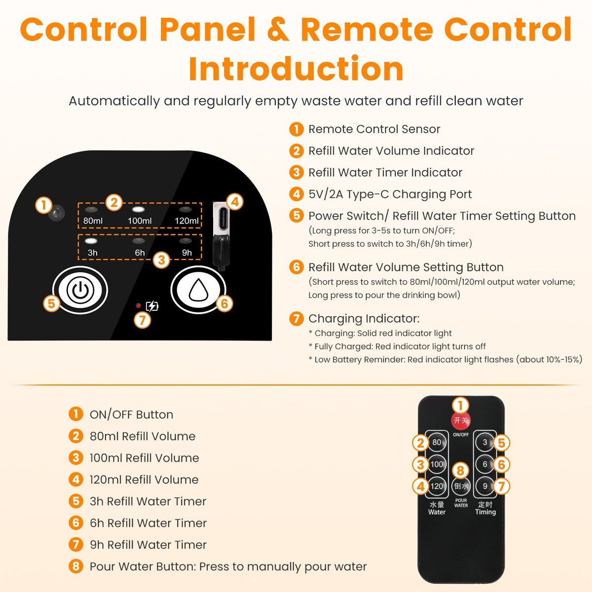 Control panel and remote control introduction with features listed on a white background